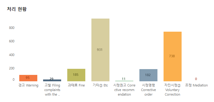 사건처리 통계자료