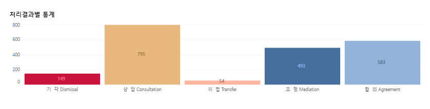 분쟁조정 통계자료